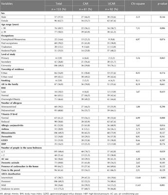 Determinants of uncontrolled allergic rhinitis in Kinshasa hospitals